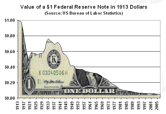 doom of the dollar